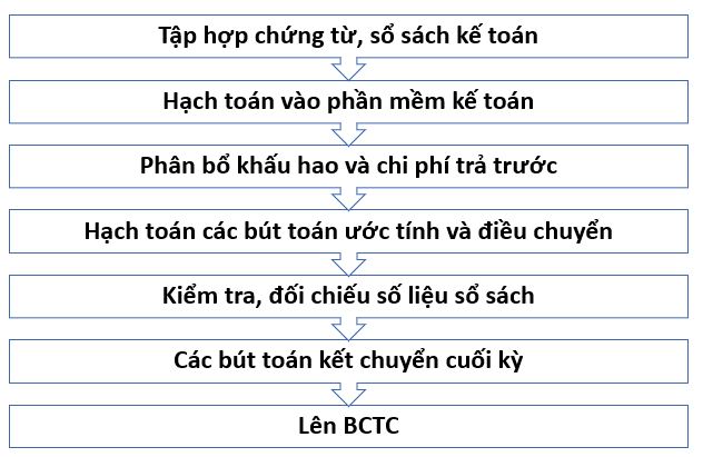 Hình 3: Sử dụng phần mềm kế toán giúp mang lại nhiều sự thuận tiện và hiệu quả trong công việc của kế toán