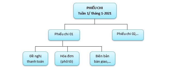 Hình 4: Minh họa về lưu chứng từ tiền mặt