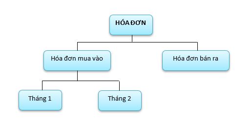 Hình 8: Minh họa về lưu chứng từ liên quan đến hóa đơn