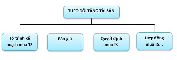 Hình 9: Minh họa về lưu chứng từ liên quan đến tài sản