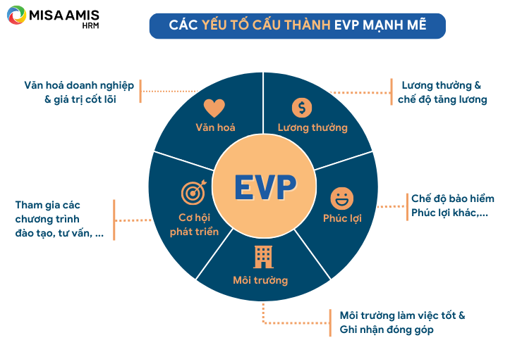 Các yếu tố cấu thành nên EVP (Employee Value proposition)