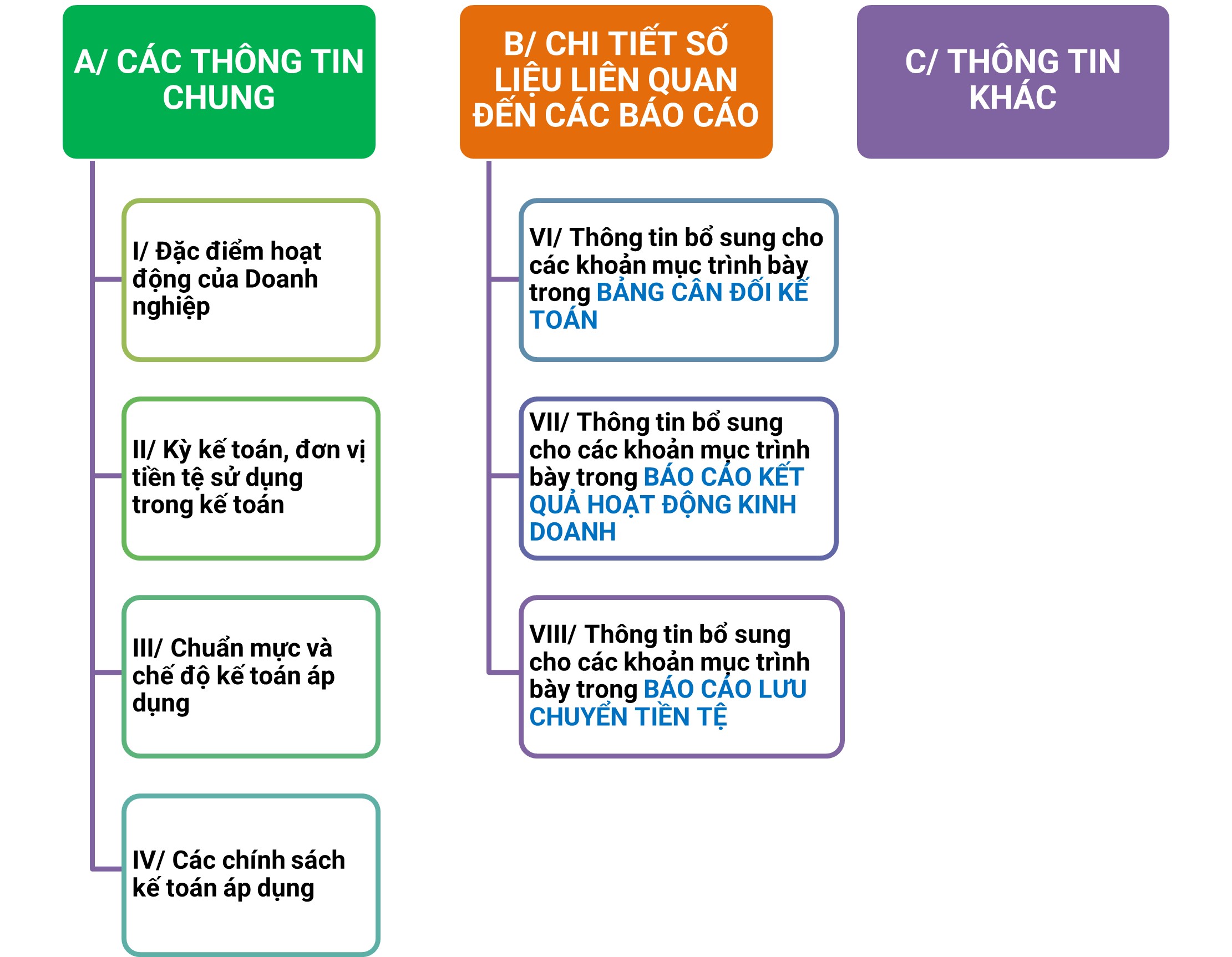 Sơ đồ cấu trúc và nội dung Bản thuyết minh báo cáo tài chính (đối với trường hợp doanh nghiệp hoạt động liên tục)