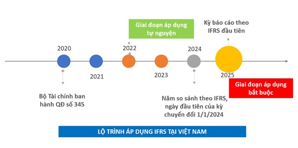Hình 6: Lộ trình áp dụng IFRS tại Việt Nam. Nguồn: Internet