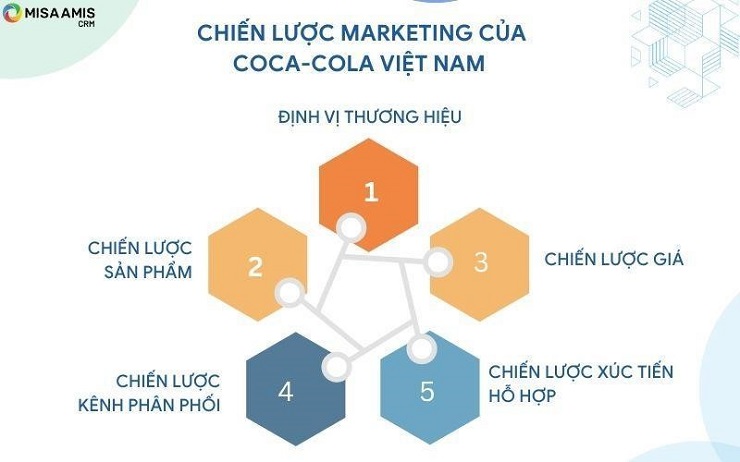 Chiến lược marketing của Coca-Cola Việt Nam
