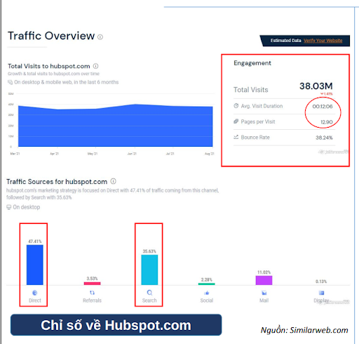 traffic của hubspot khi áp dụng inbound marketing