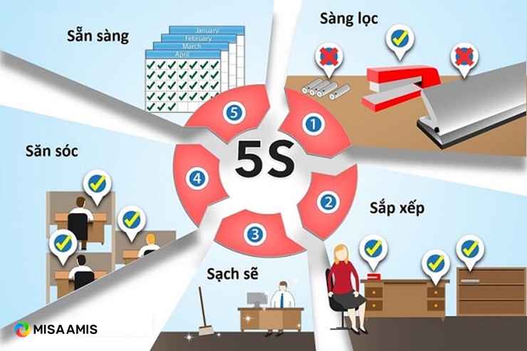 Áp dụng mô hình 5S trong quản lý hồ sơ tài liệu