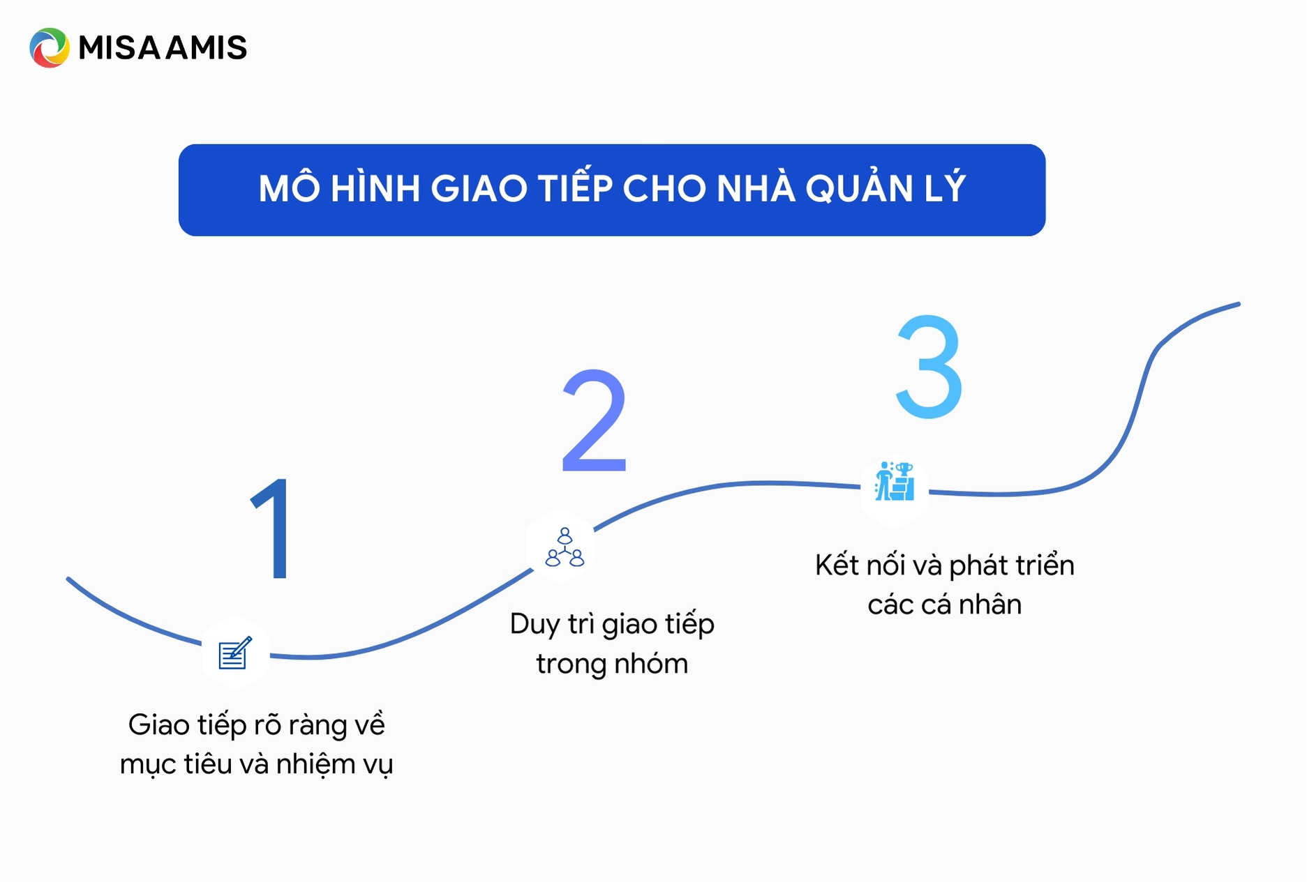 Mô hình giao tiếp cho nhà quản lý