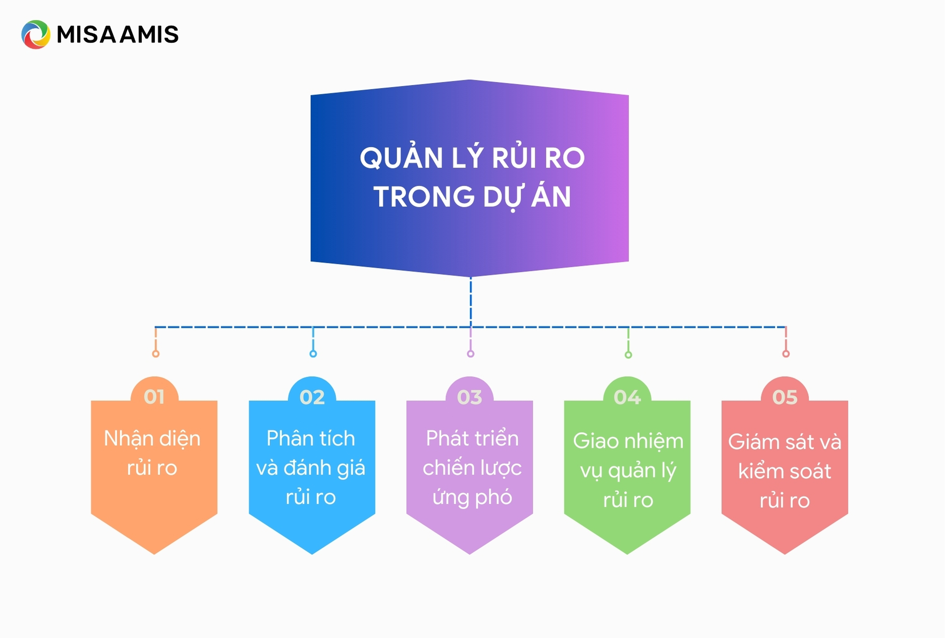 Quản lý rủi ro trong dự án