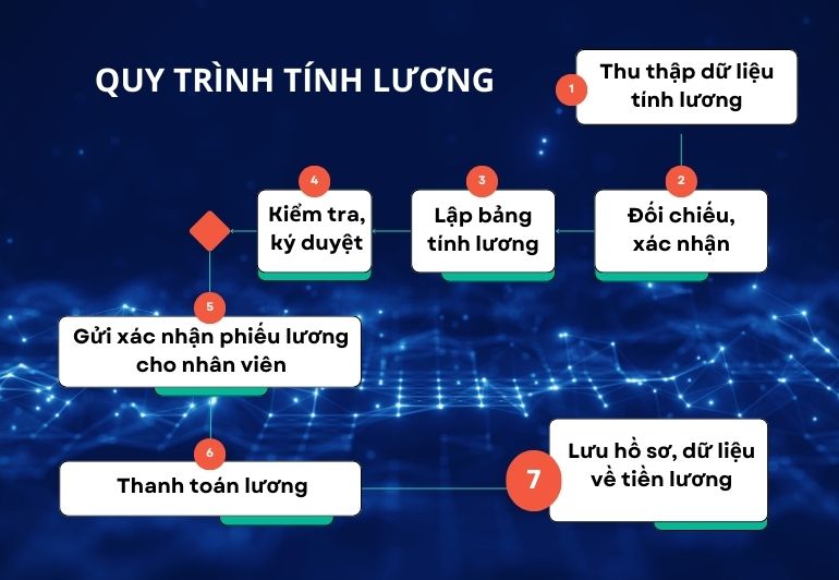 quy trinh tinh luong