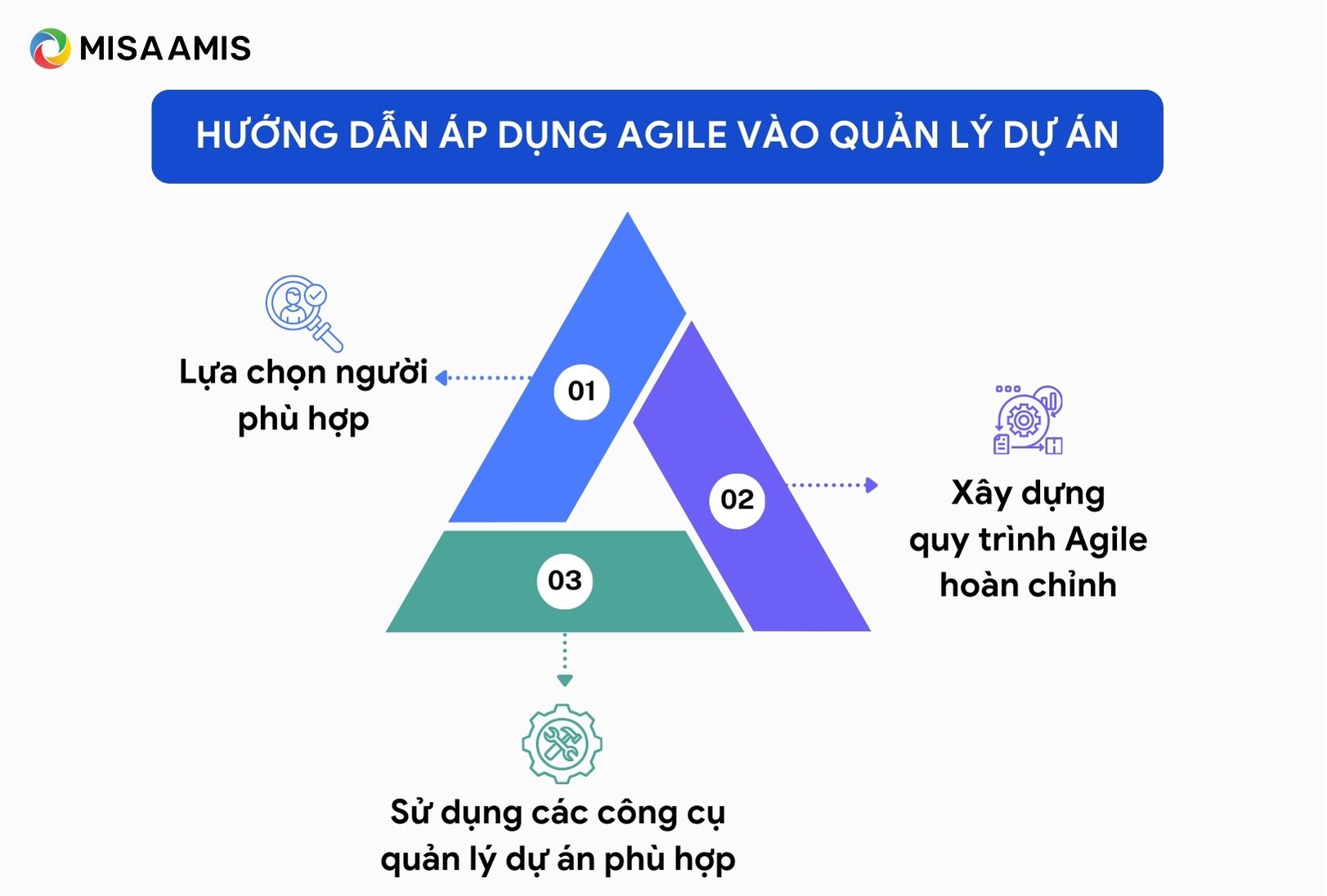 hướng dẫn áp dụng Agile vào quản trị dự án