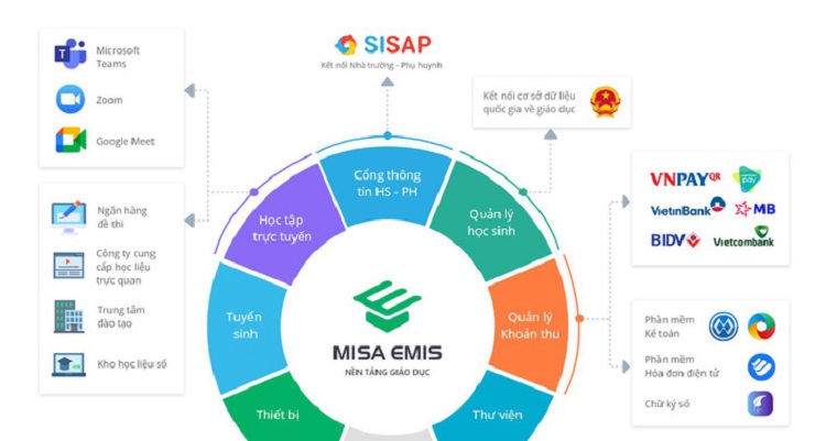 Nền tảng Giáo dục MISA – hệ sinh thái quản lý giáo dục thông minh với việc kết nối liên thông bên trong và kết nối với các hệ thống bên ngoài trường học