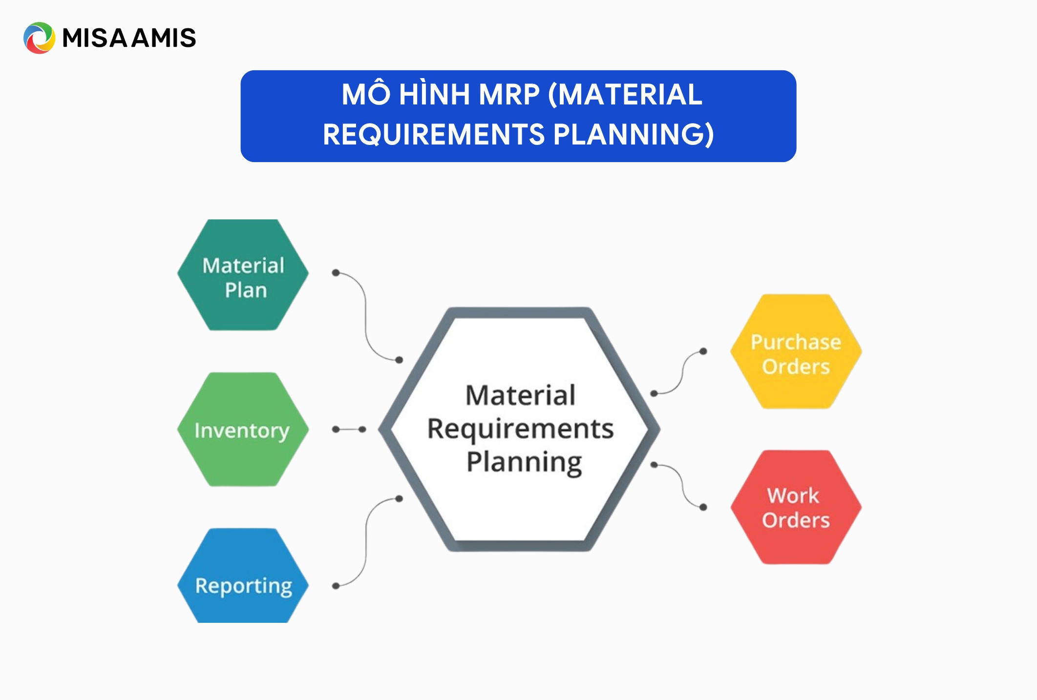 Mô hình MRP (Material Requirements Planning)