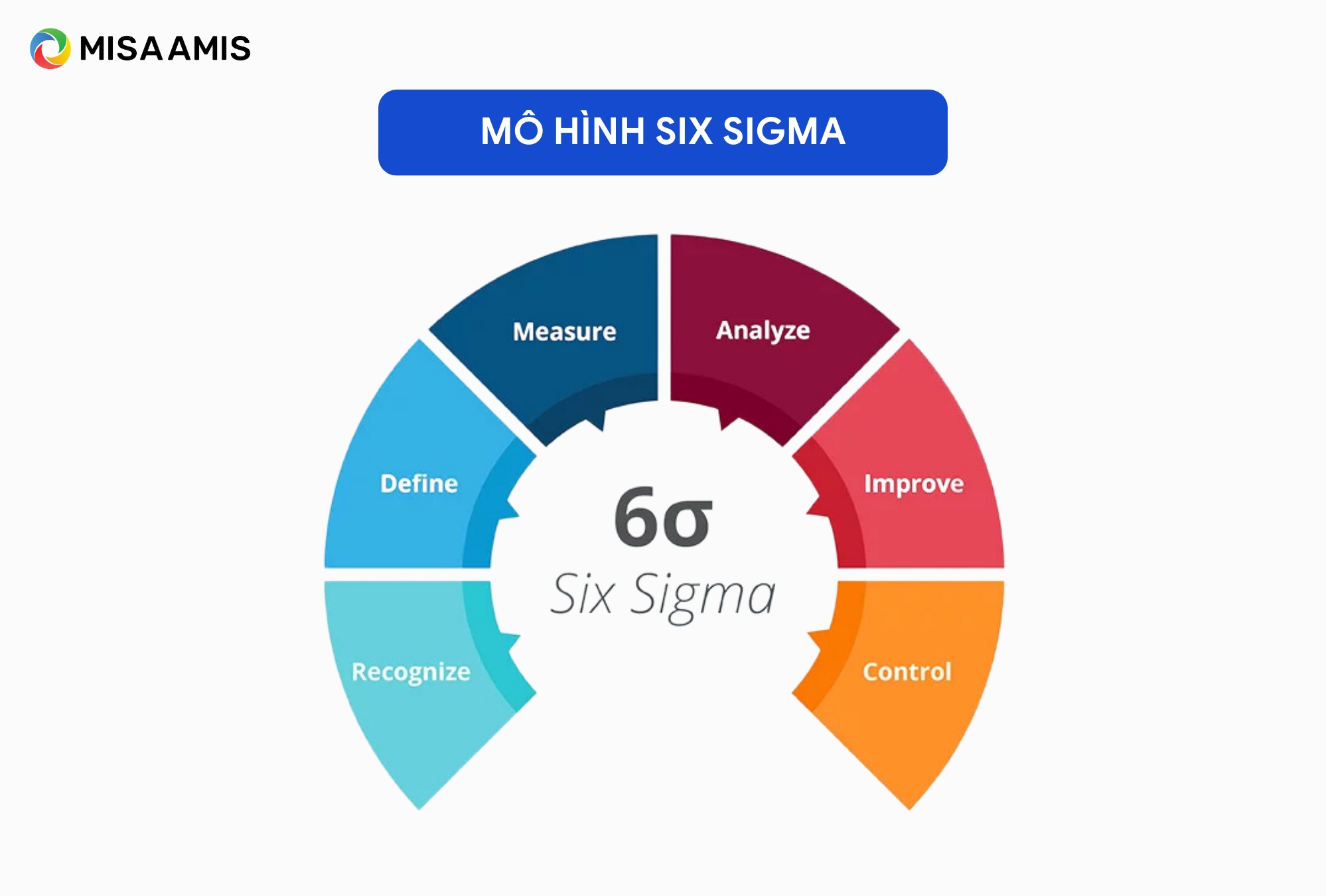 Mô hình Six Sigma trong sản xuất