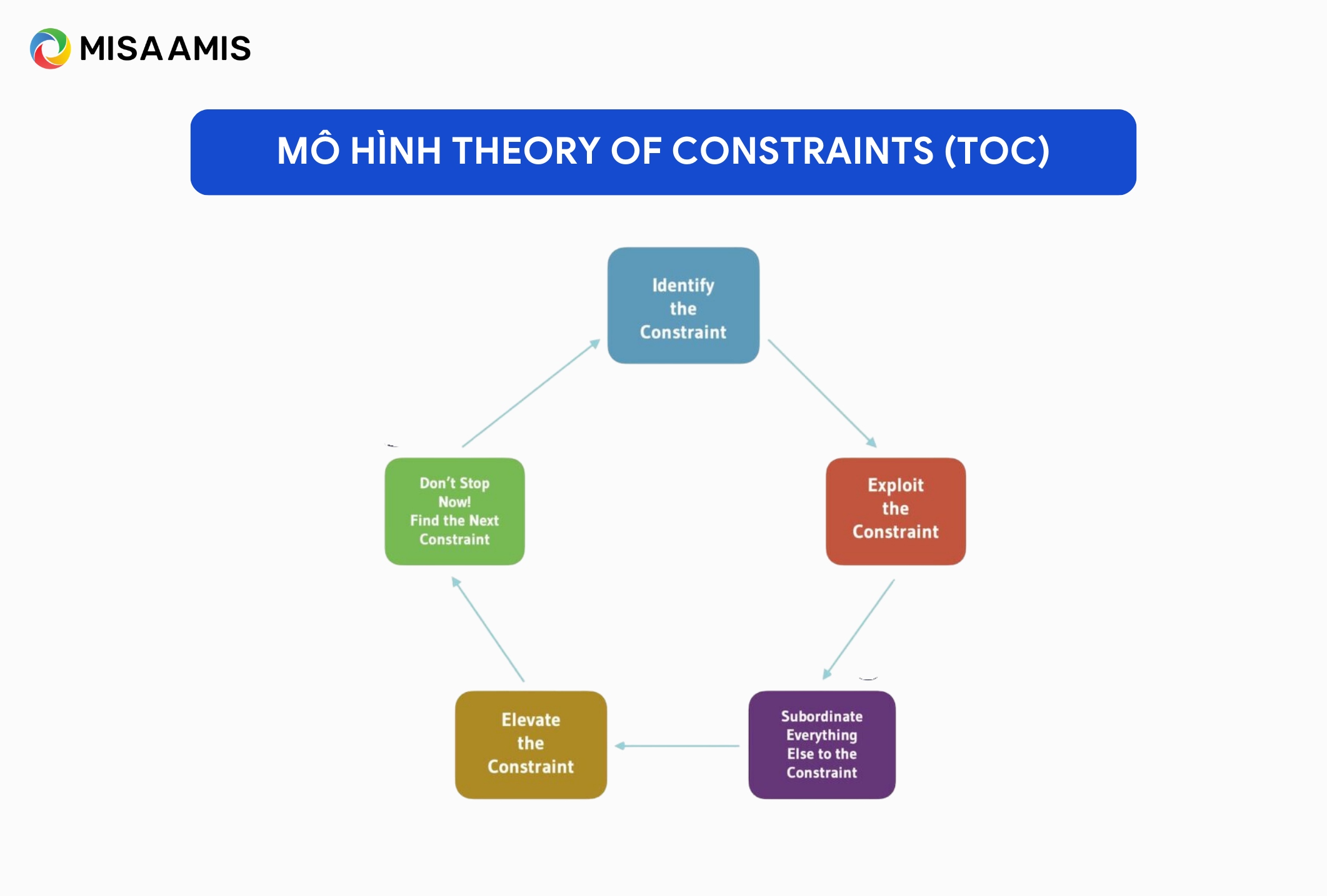 Mô hình Theory of Constraints (TOC) trong quản trị sản xuất