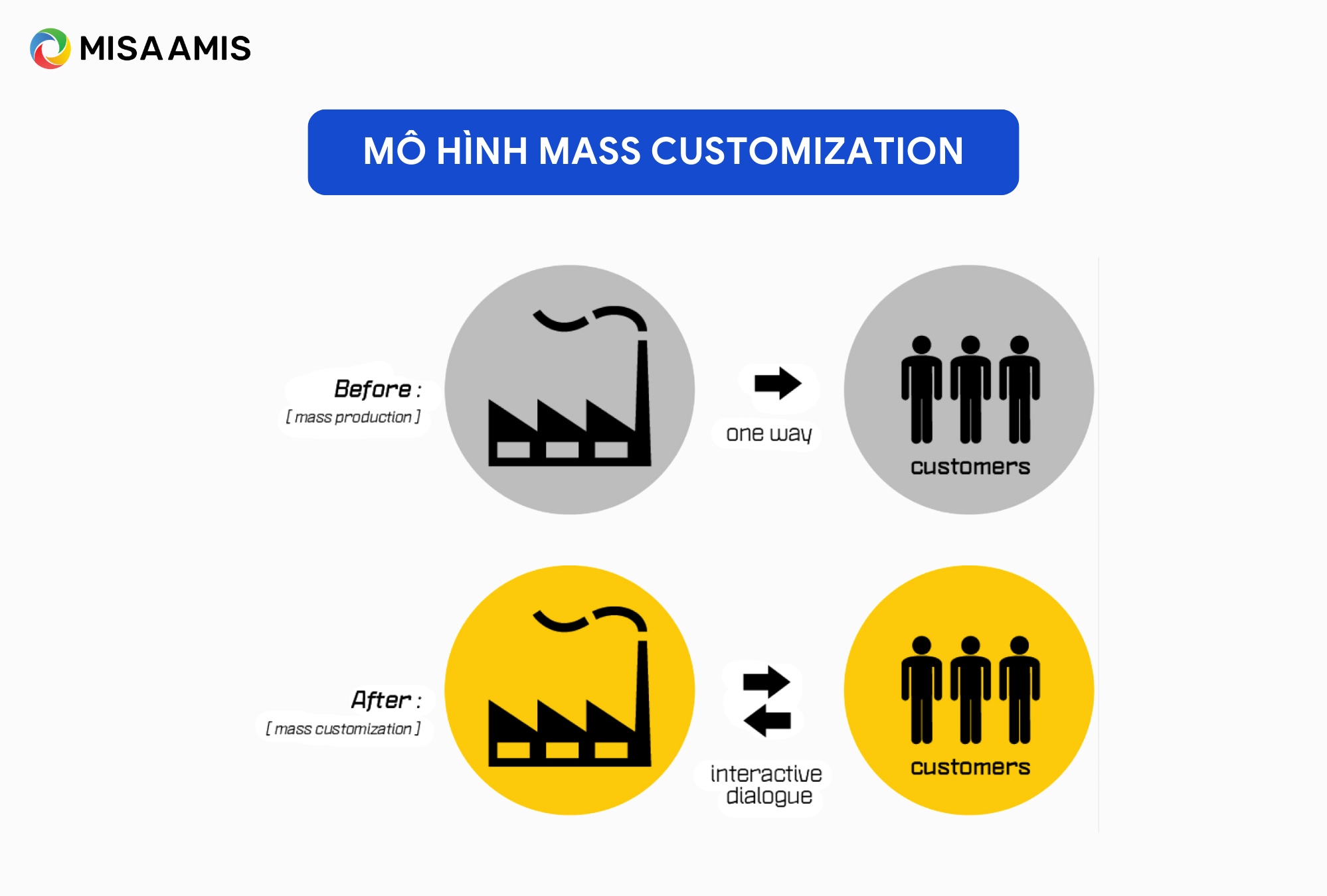 Mô hình Mass Customization (Sản xuất hàng loạt tùy chỉnh)