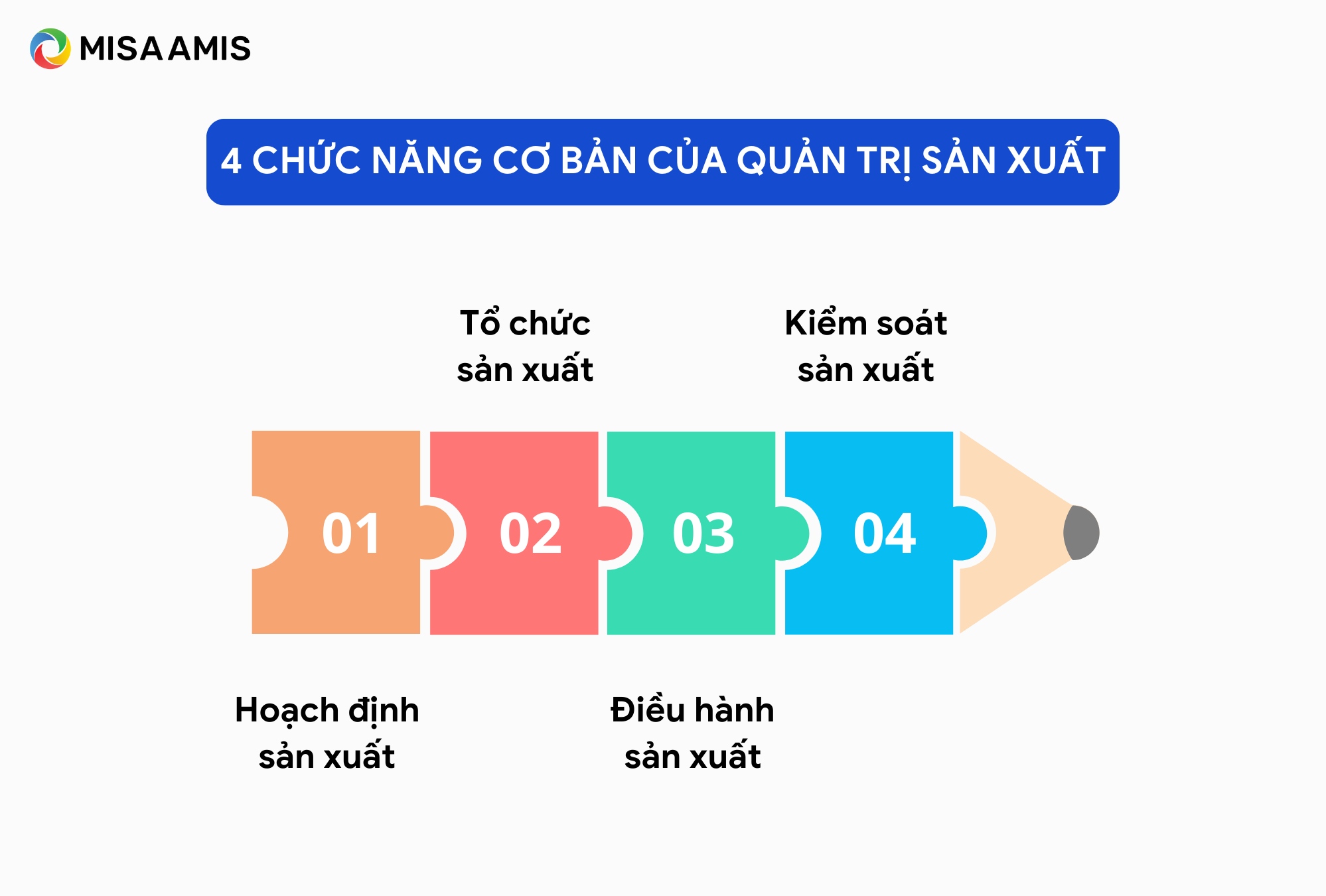 Các chức năng của quản trị sản xuất đối với doanh nghiệp