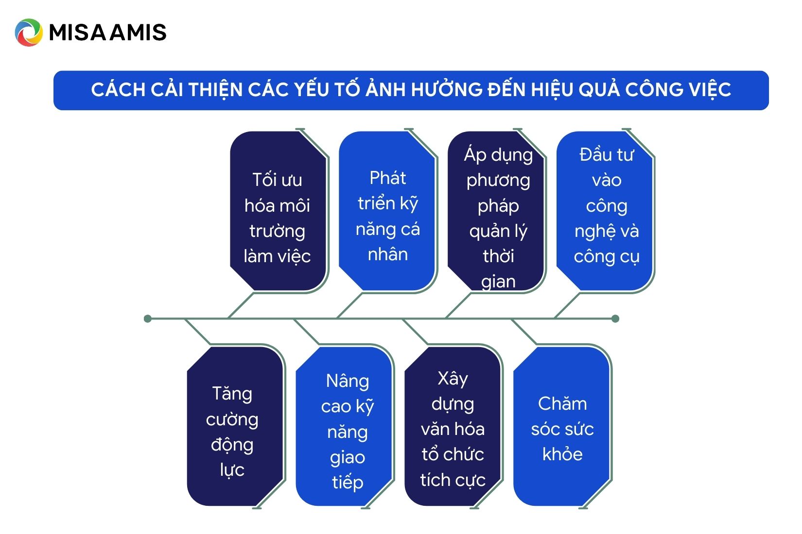 Cách cải thiện các yếu tố ảnh hưởng đến hiệu quả công việc