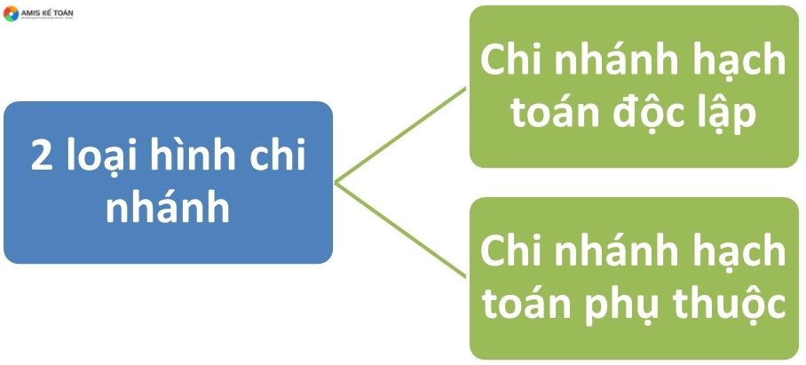 Phân biệt chi nhánh hạch toán độc lập và phụ thuộc