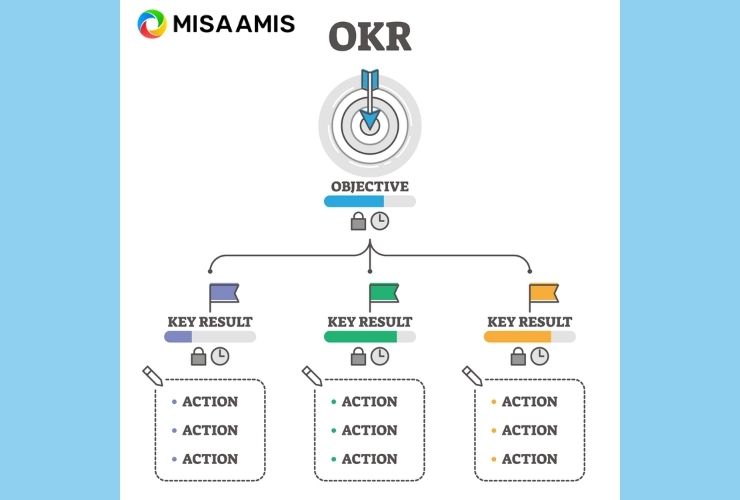 OKR là gì Cách xây dựng OKR giúp doanh nghiệp bứt phá doanh thu  Enuy