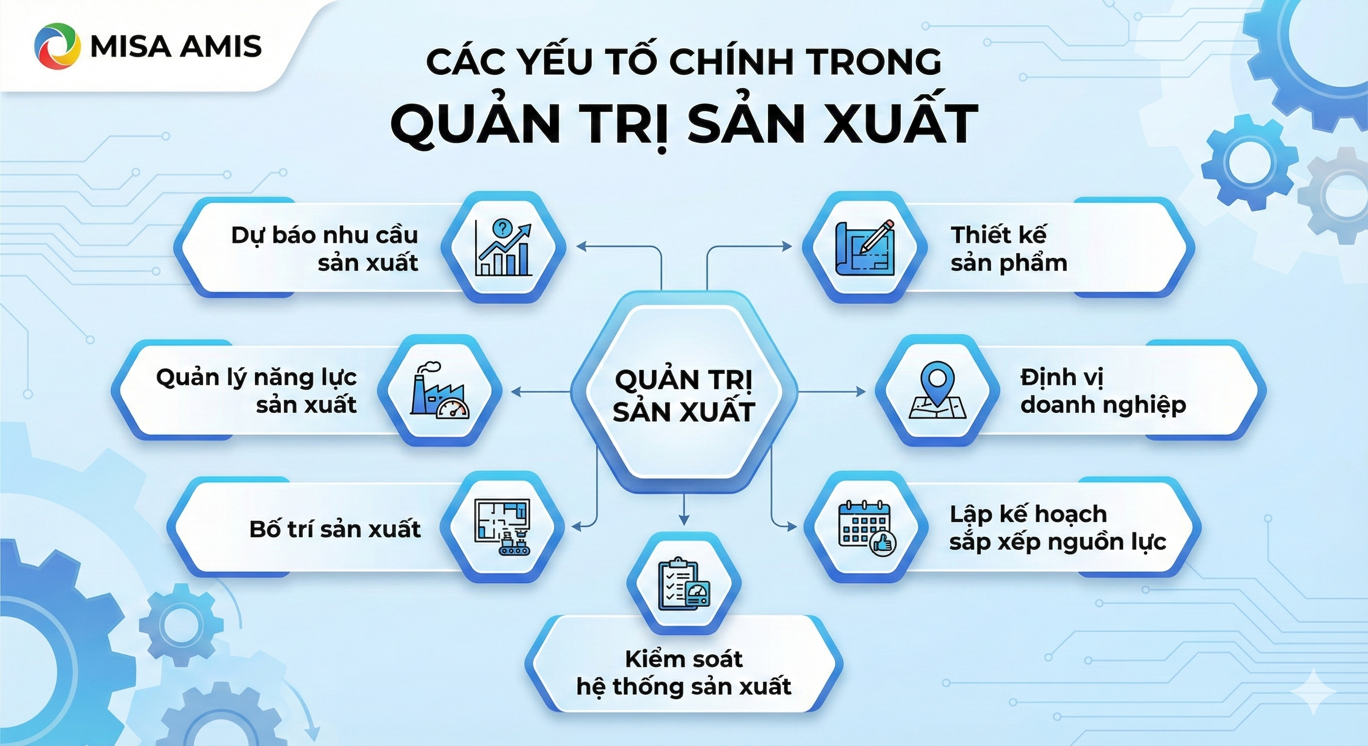 Các yếu tố chính trong quản trị sản xuất