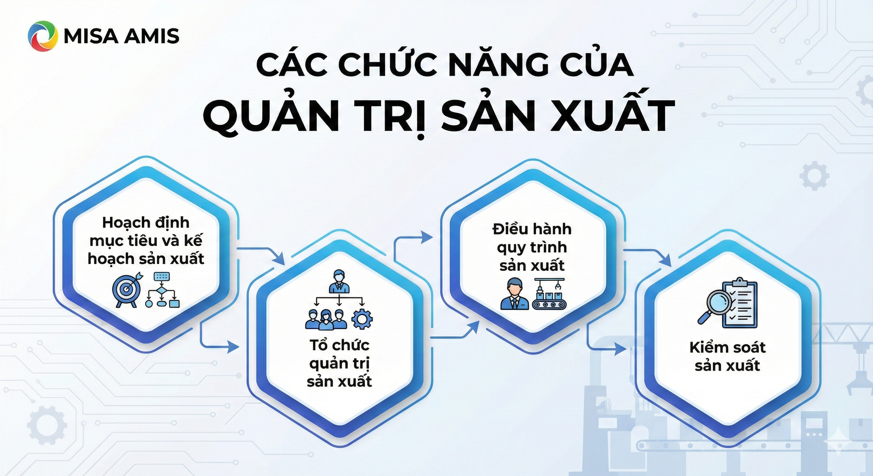 Các chức năng của quản trị sản xuất