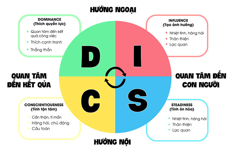 Tìm hiểu 4 Nhóm tính cách của thuộc mô hình DISC