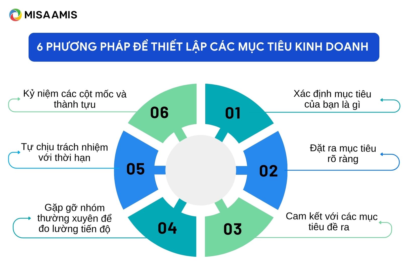 phương pháp thiết lập mục tiêu kinh doanh