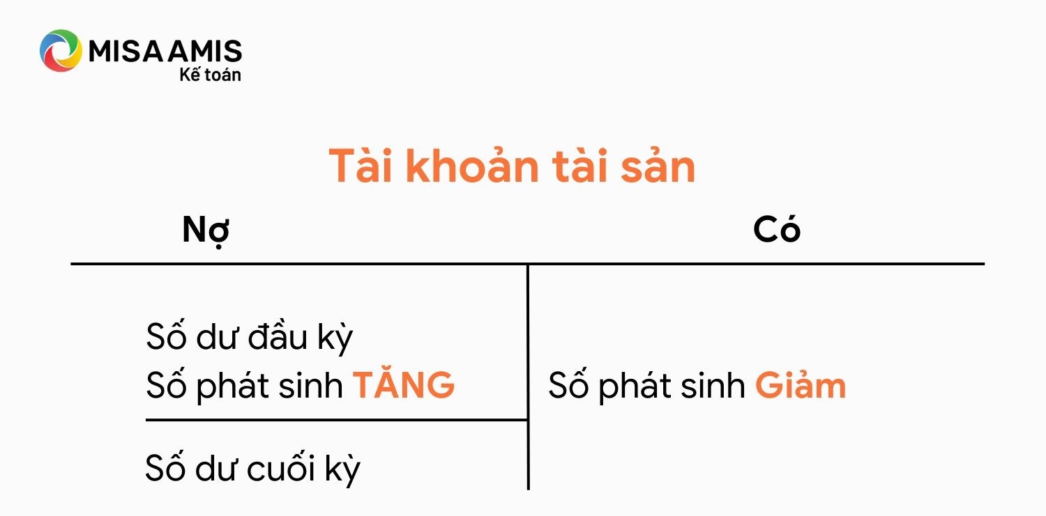 Nguyên tắc phản ánh vào tài khoản tài sản