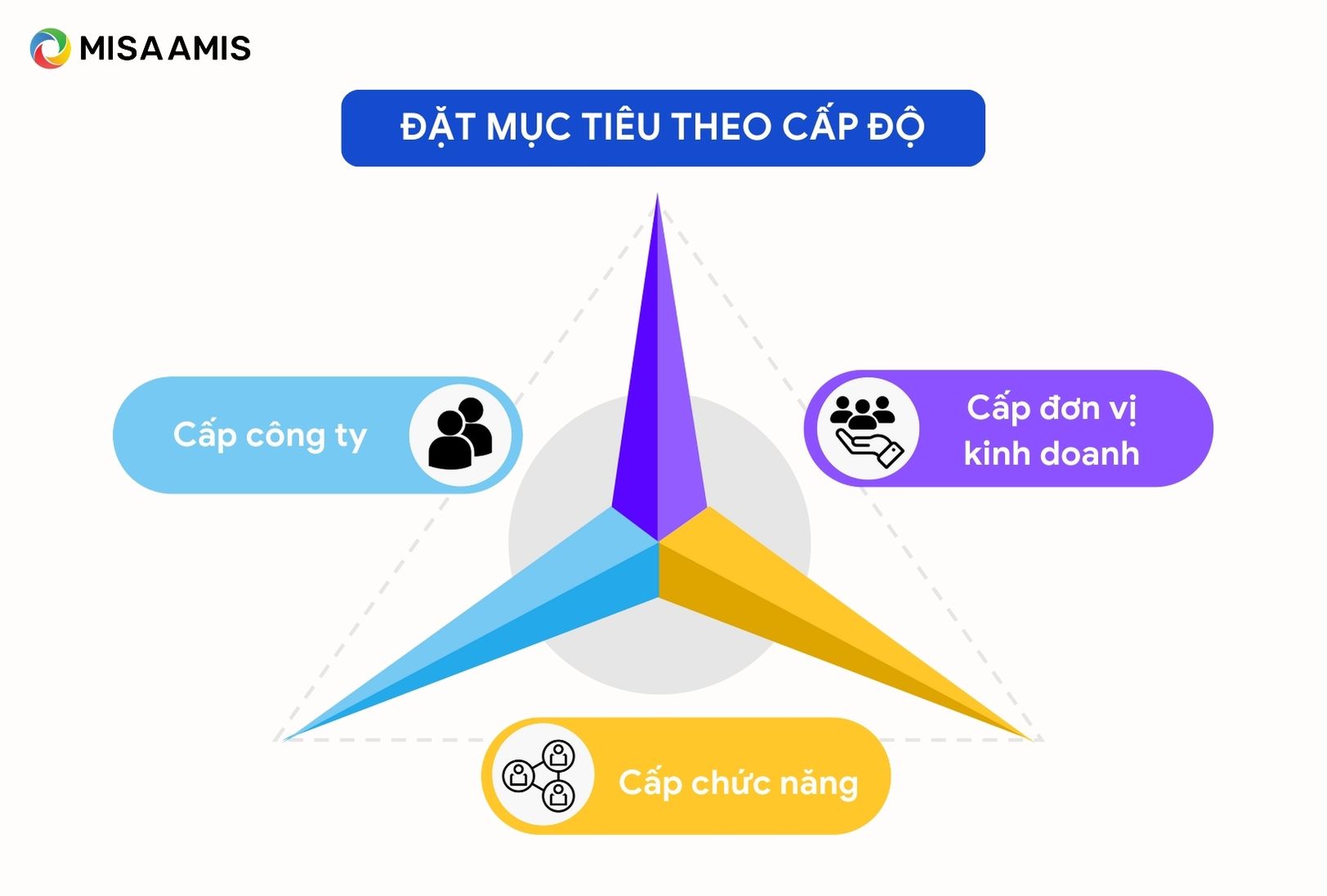 thiết lập mục tiêu cho doanh nghiệp theo cấp độ