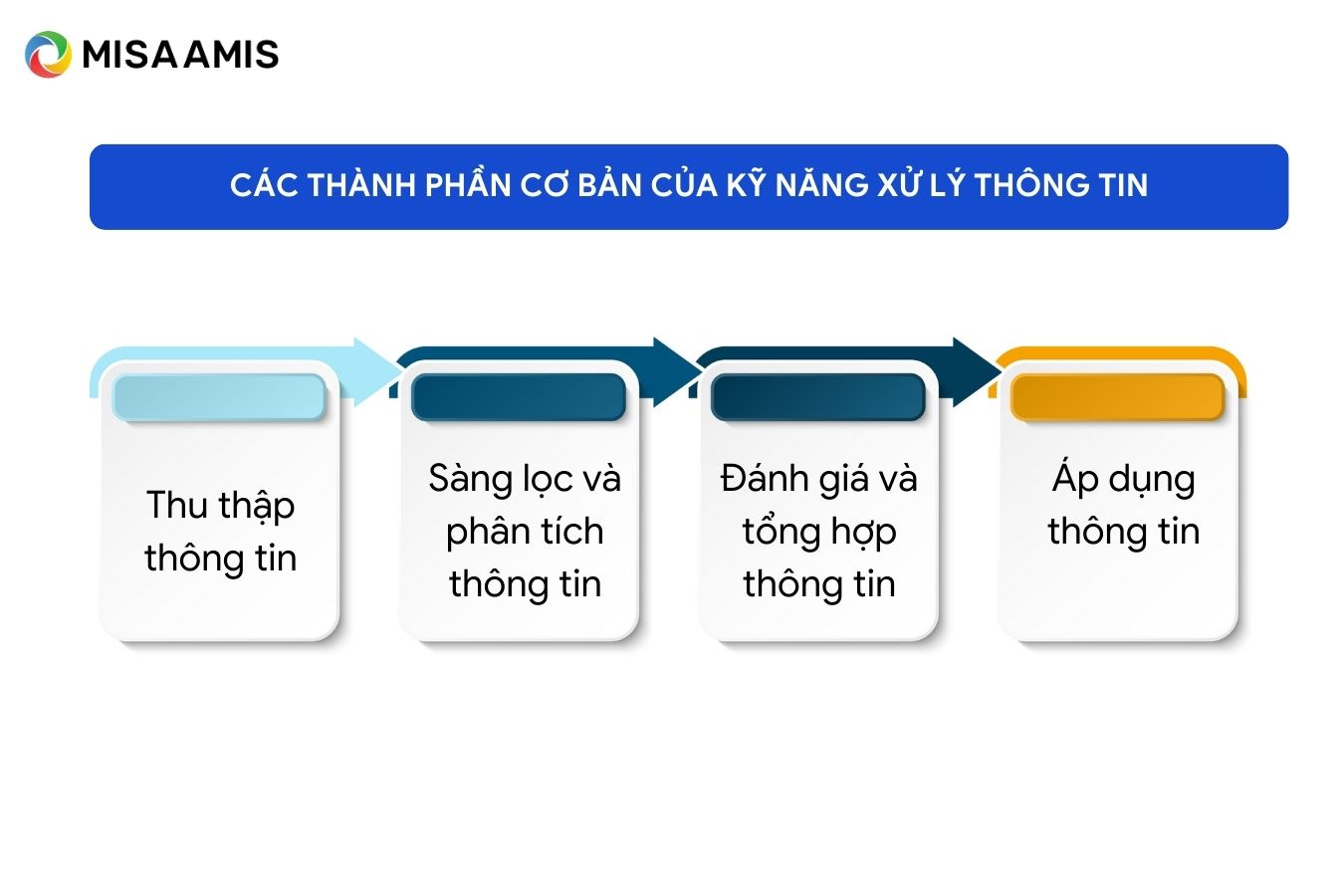 các thành phần cơ bản của kỹ năng xử lý thông tin