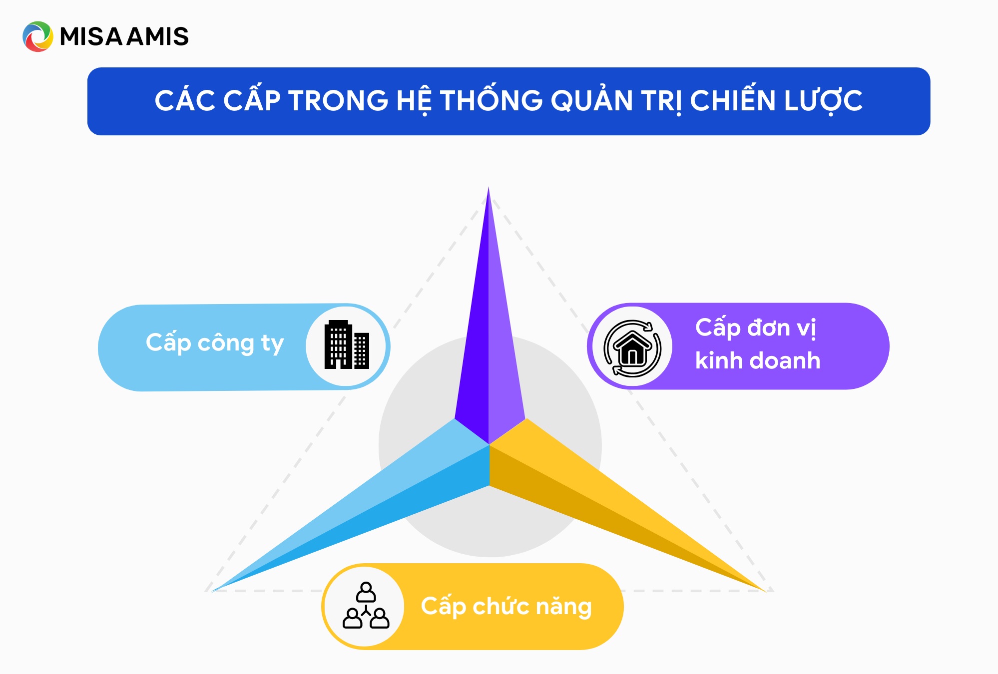 các cấp trong hệ thống quản trị chiến lược