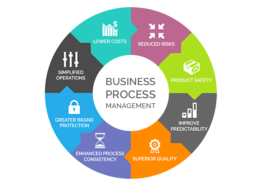 Business process management mang lại nhiều lợi ích cốt lõi cho doanh nghiệp 