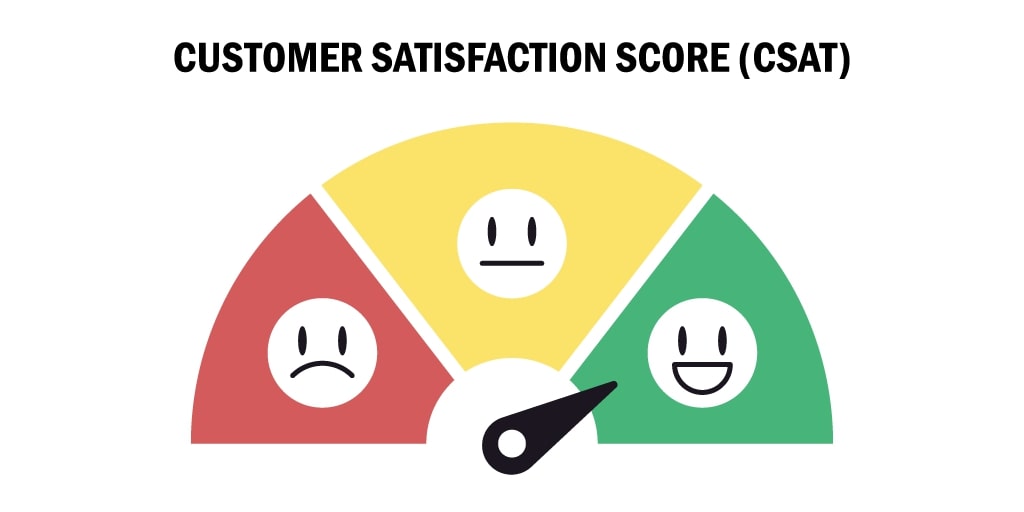 Customer Satisfaction Score – CSAT