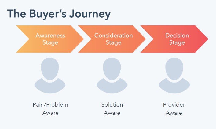 3 bước trên bản đồ hành trình trải nghiệm khách hàng