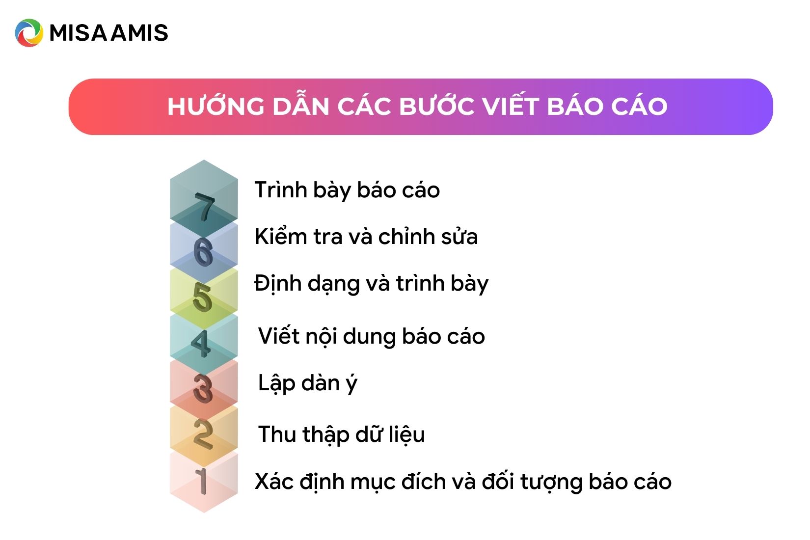 các bước viết báo cáo trong doanh nghiệp