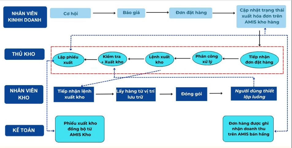 Quy trình làm việc kế toán và kho