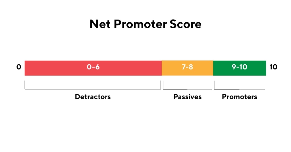Net Promoter Score – NPS
