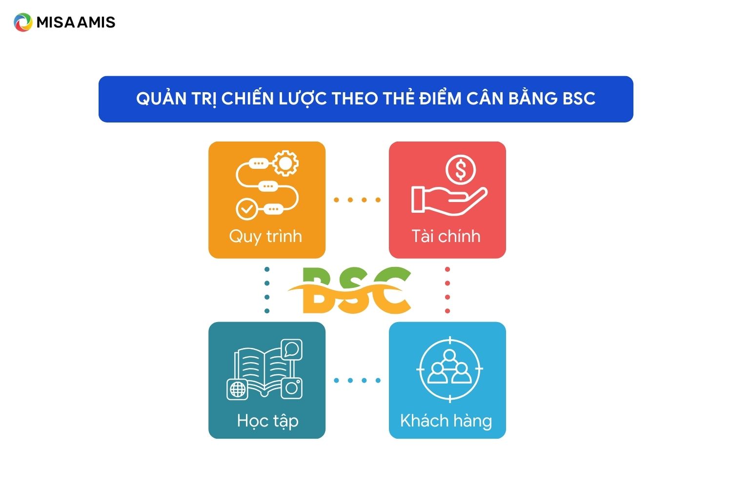 mô hình quản trị chiến lược BSC