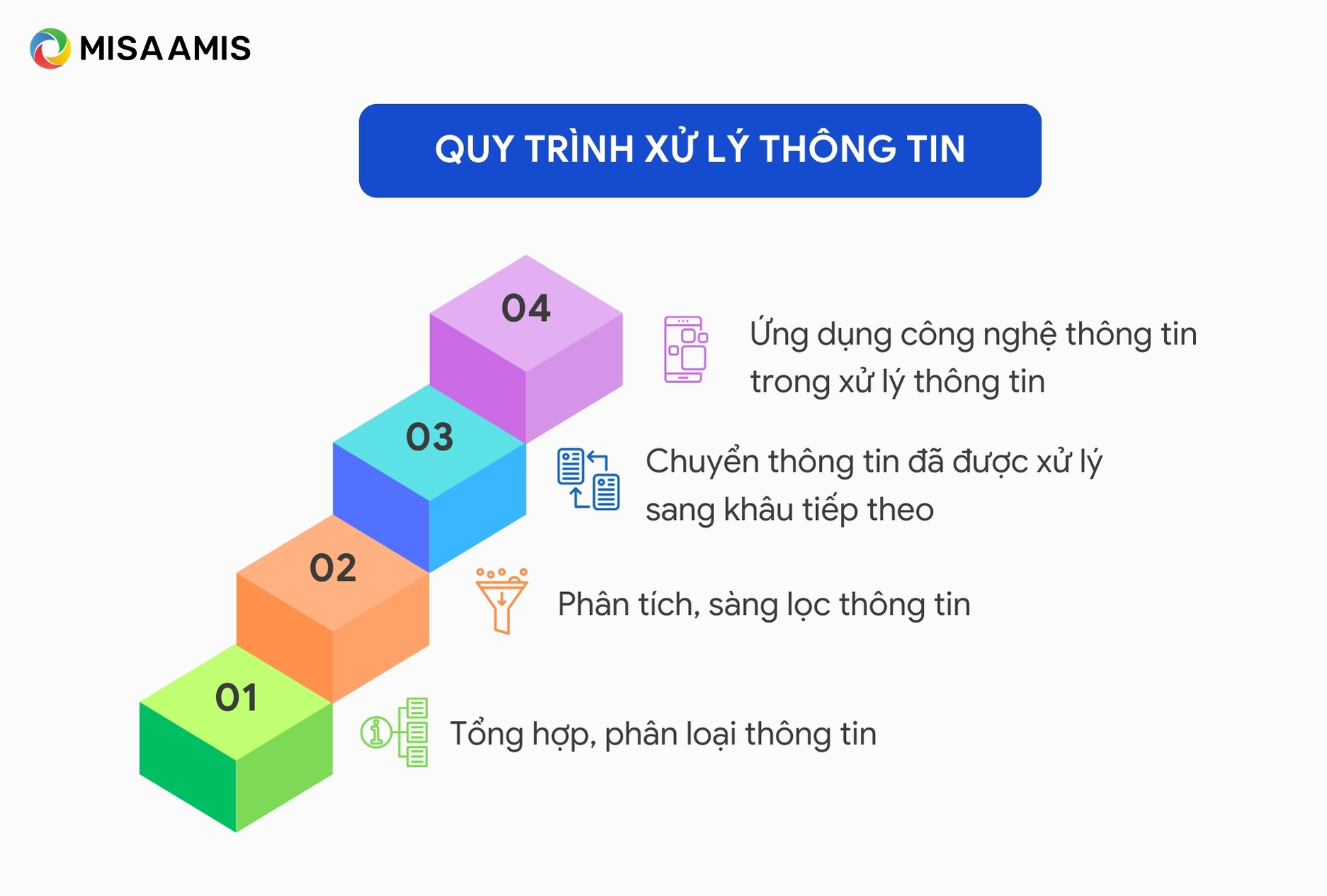 Quy trình xử lý thông tin