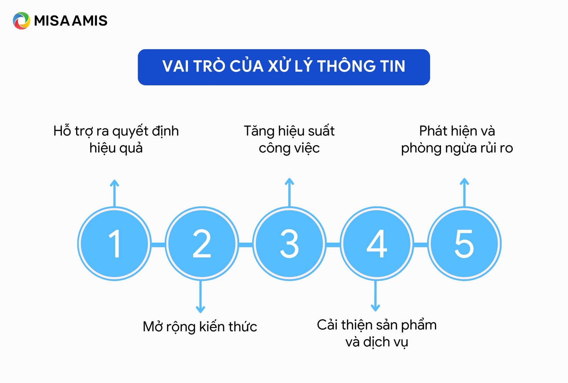 Vai trò của xử lý thông tin