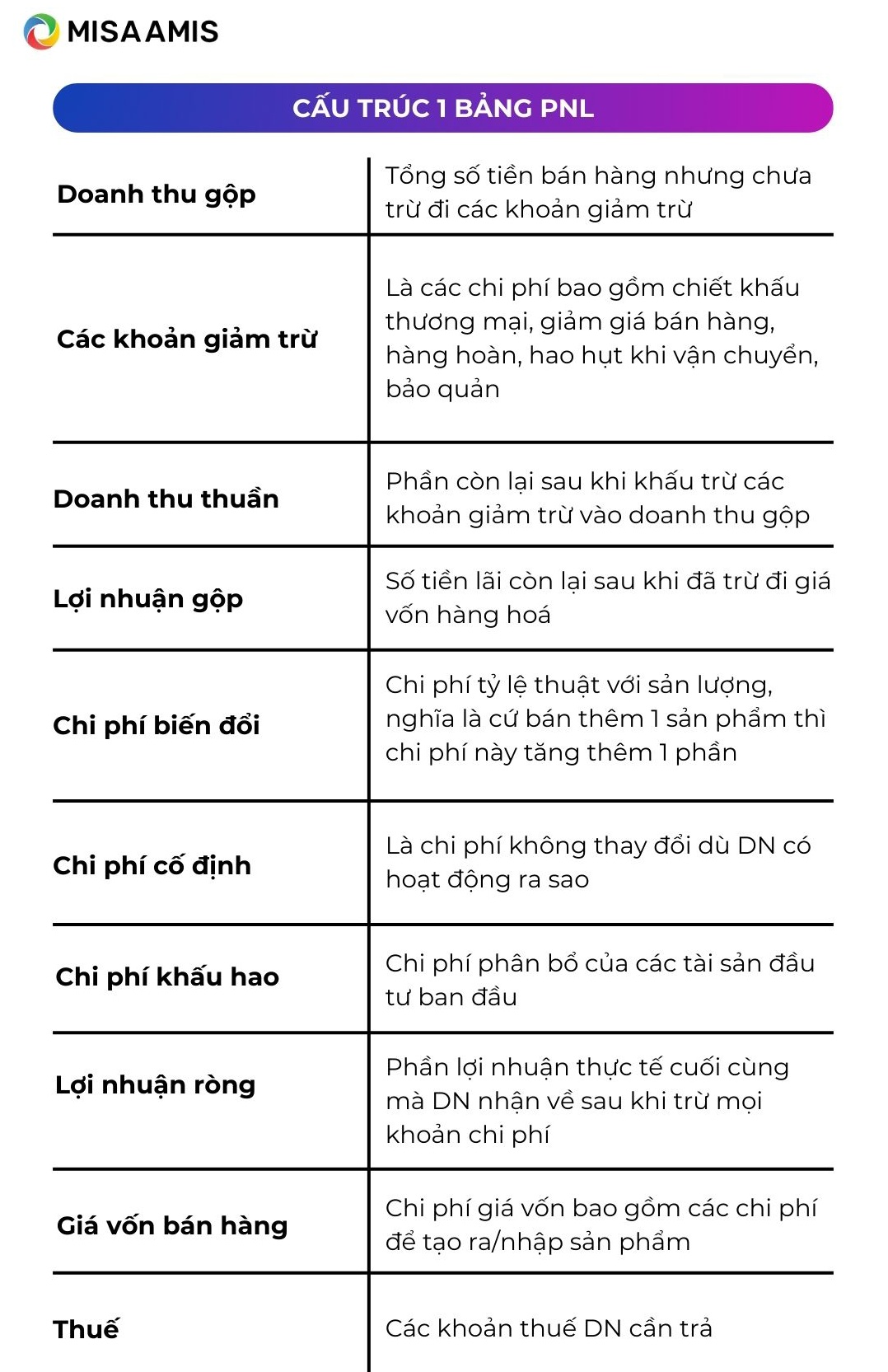 Cấu trúc 1 bảng PNL