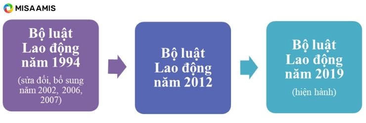 Bộ luật Lao động của Việt Nam qua các thời kỳ