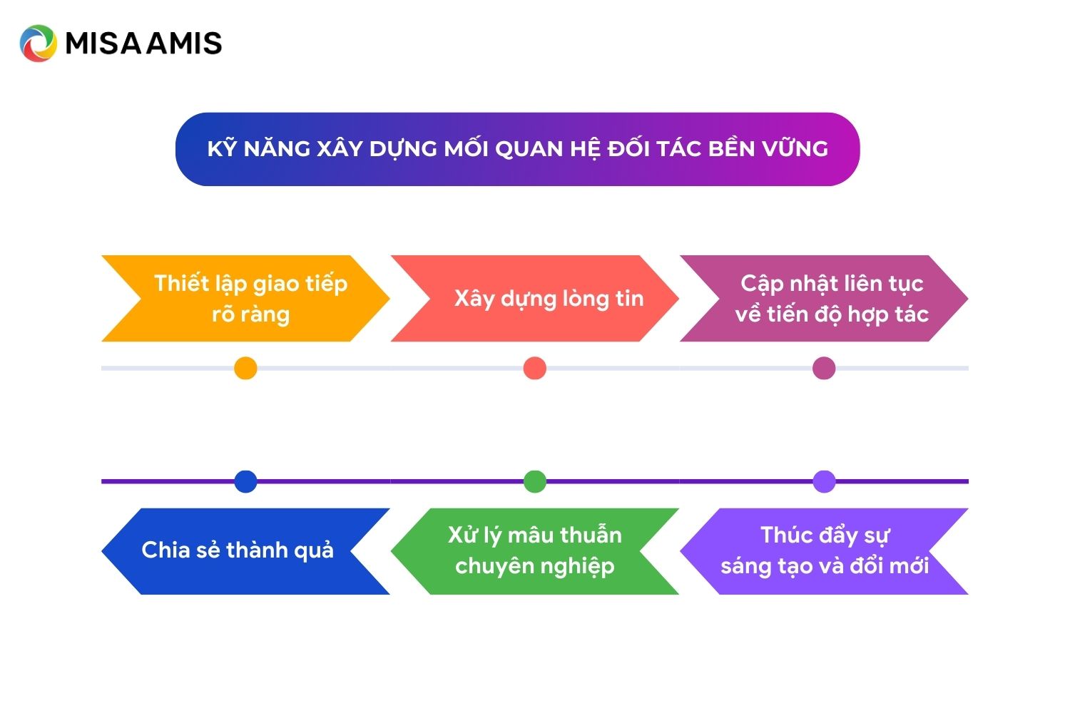 Kỹ năng xây dựng mối quan hệ đối tác bền vững