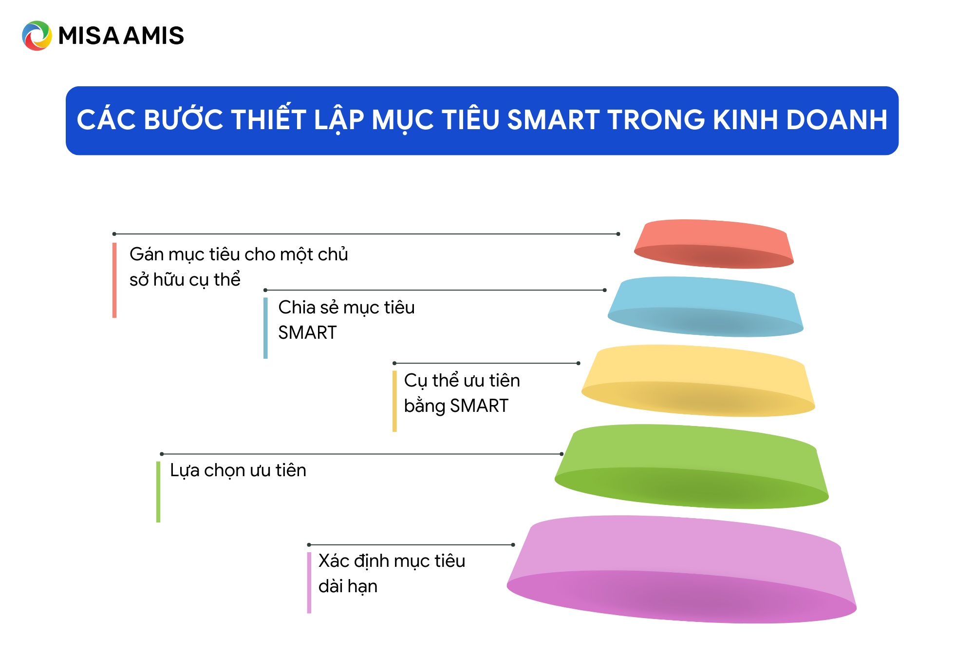 các bước thiết lập mục tiêu smart