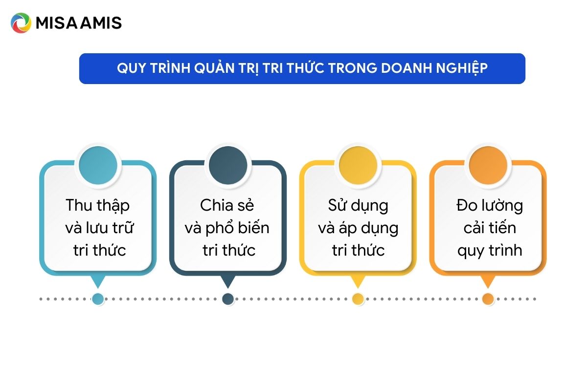 Quy trình quản trị tri thức trong doanh nghiệp