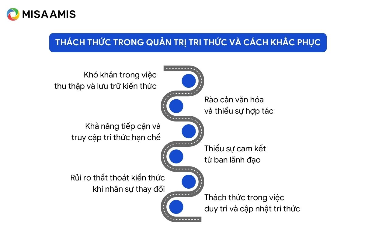 Thách thức trong quản trị tri thức và cách khắc phục