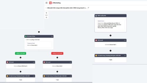 Kịch bản chăm sóc tự động (Workflow) rẽ nhánh/phân luồng chăm sóc theo hành vi tương tác của khách hàng. 