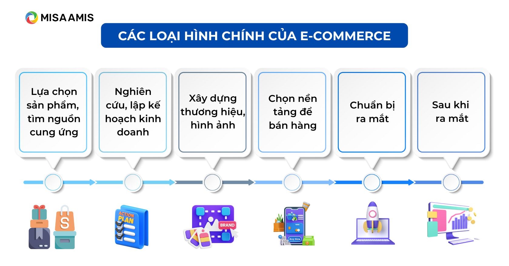 các bước kinh doanh E-commerce là gì