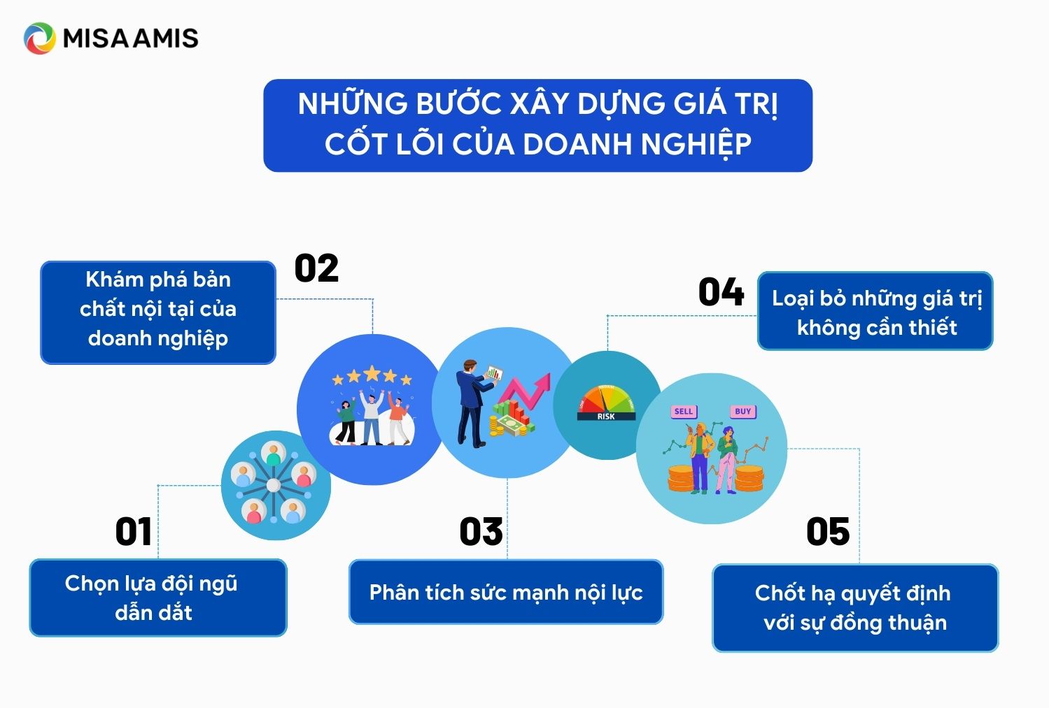 Các bước xây dựng giá trị cốt lõi của doanh nghiệp