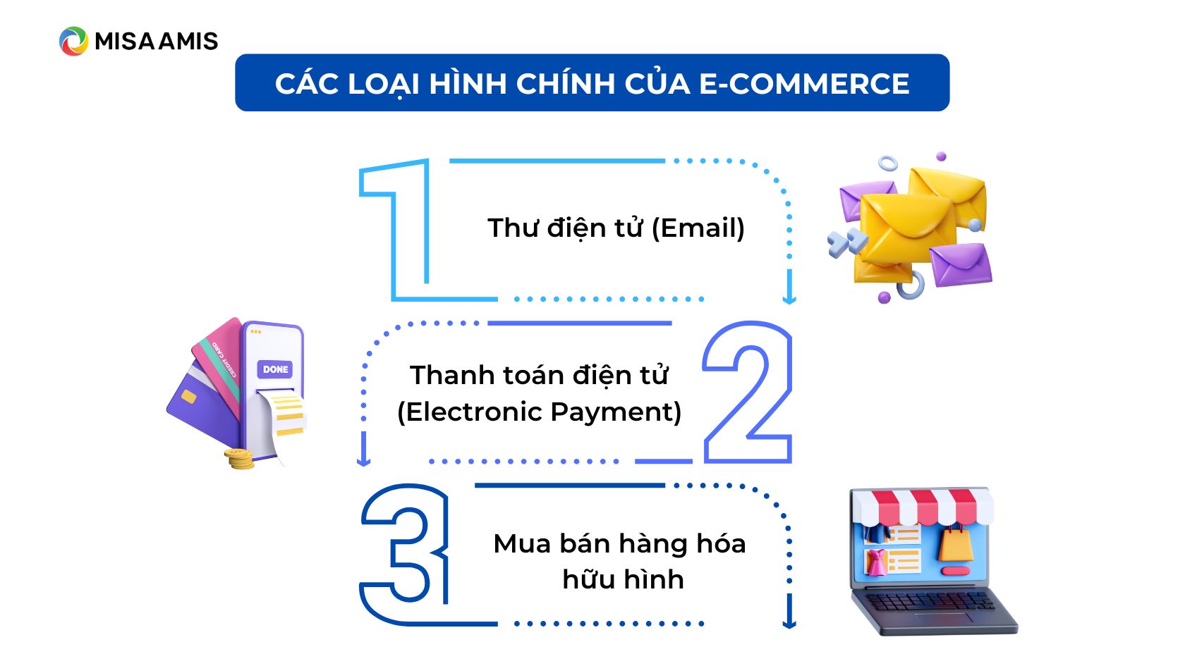 Các loại hình E-commerce